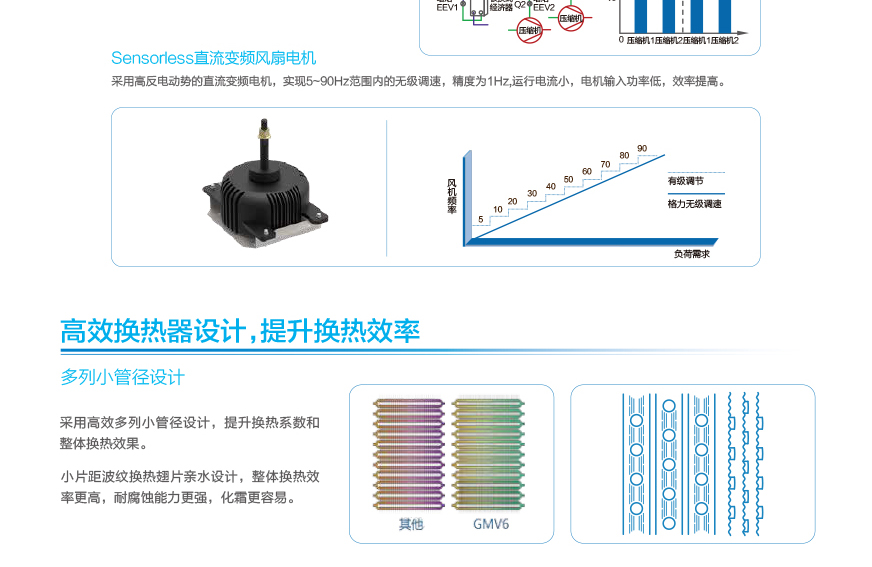 GMV6 人工智能多联空调机组13.jpg